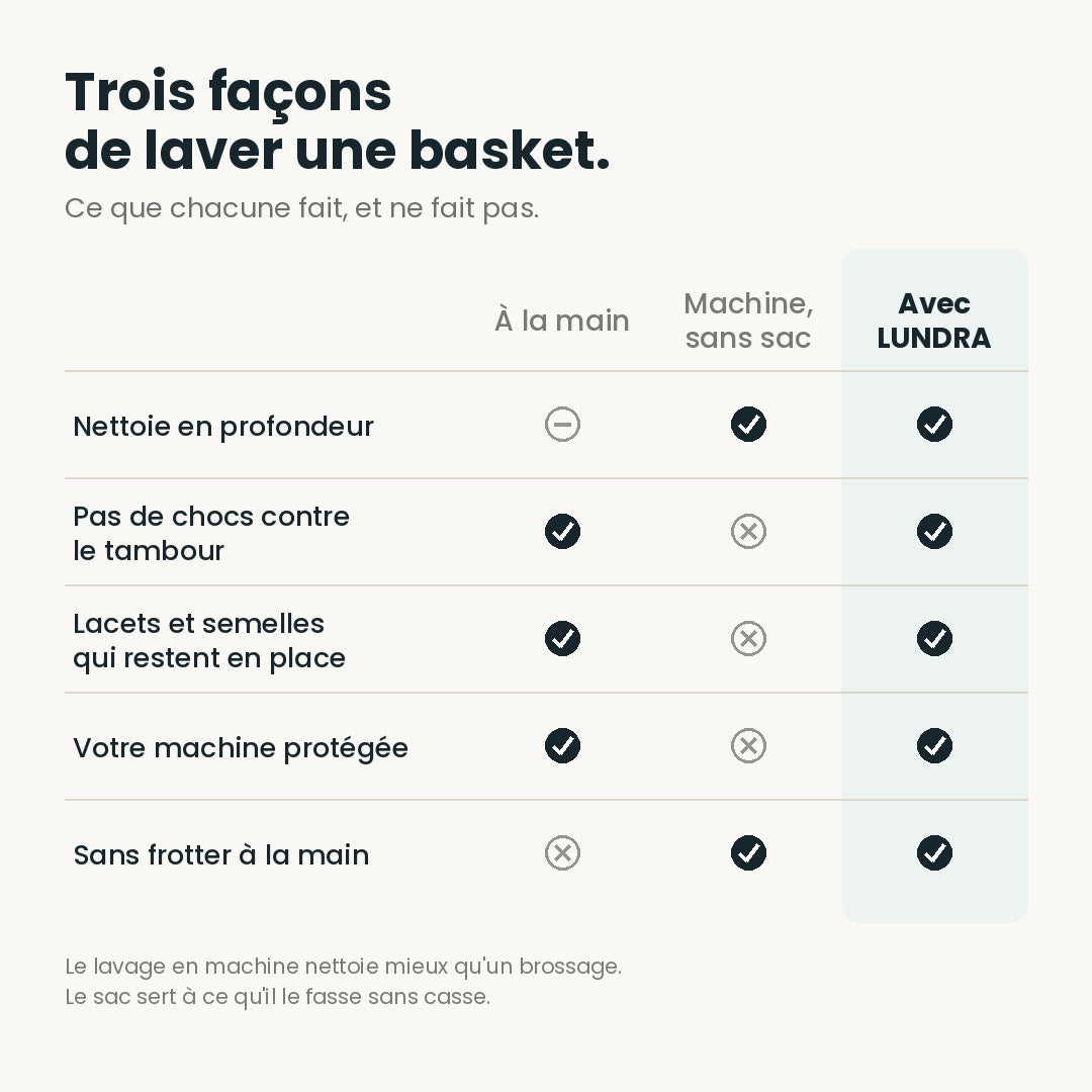 Comparatif : laver ses baskets à la main, en machine sans sac, ou avec le sac de lavage LUNDRA