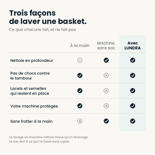 Comparatif : laver ses baskets à la main, en machine sans sac, ou avec le sac de lavage LUNDRA